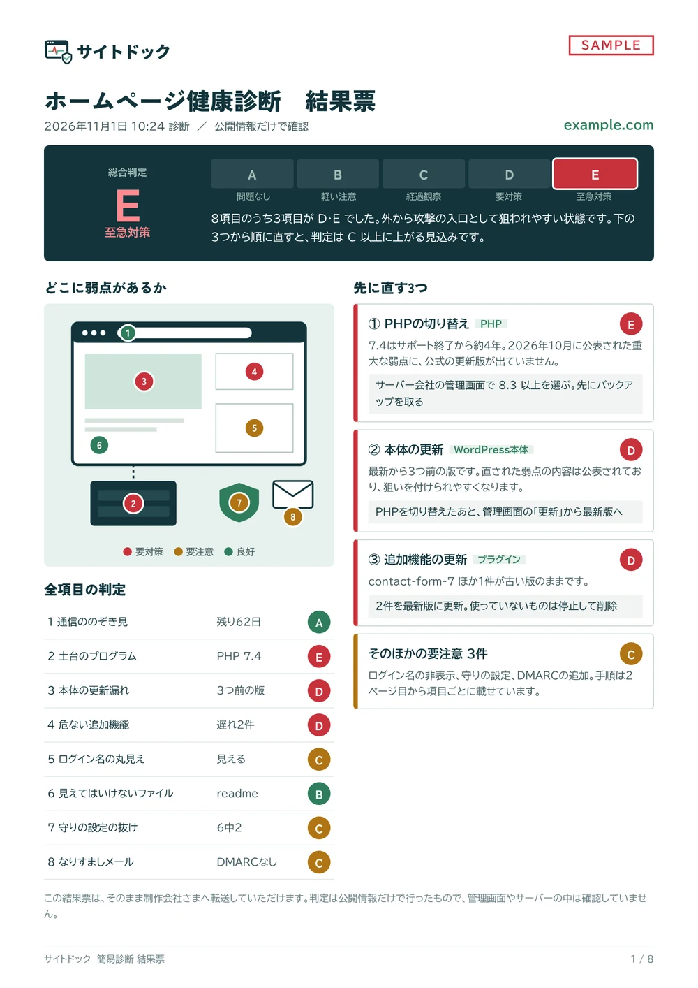 結果票の見本。総合判定E、ホームページの部位図に8項目の判定の色の印、先に直す3つ(PHPの切り替え、本体の更新、追加機能の更新)と直し方を載せた1ページ目